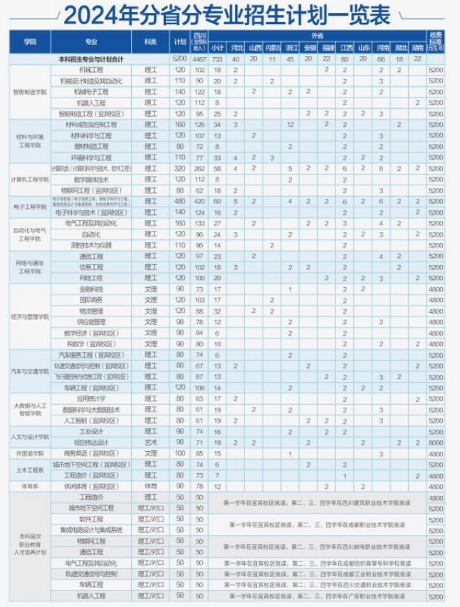 2024成都工业学院各省招生计划及招生专业 具体招多少人