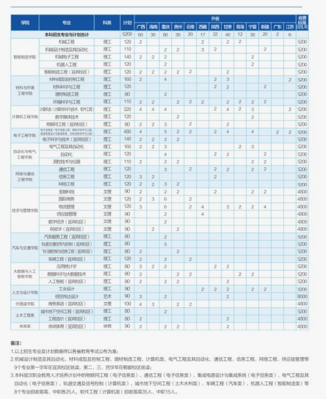 2024成都工业学院各省招生计划及招生专业 具体招多少人