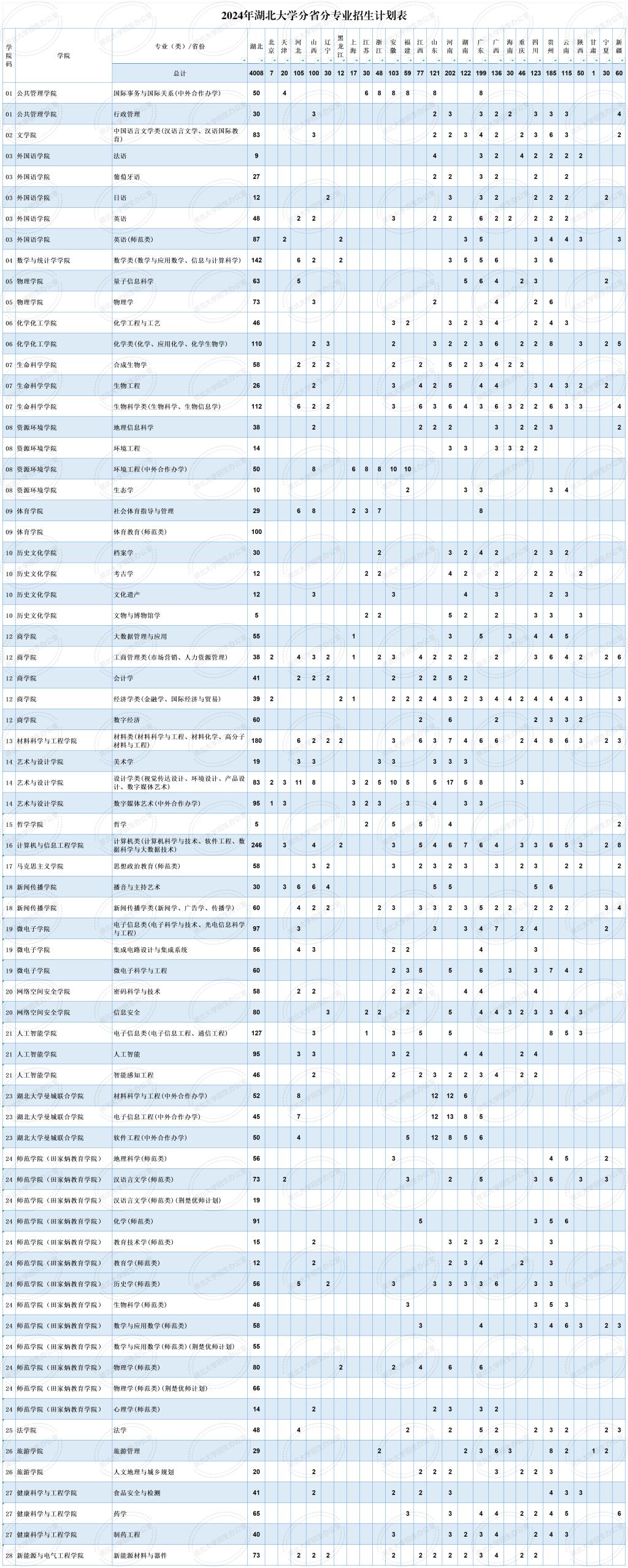 2024湖北大学各省招生计划及招生专业 具体招多少人.png