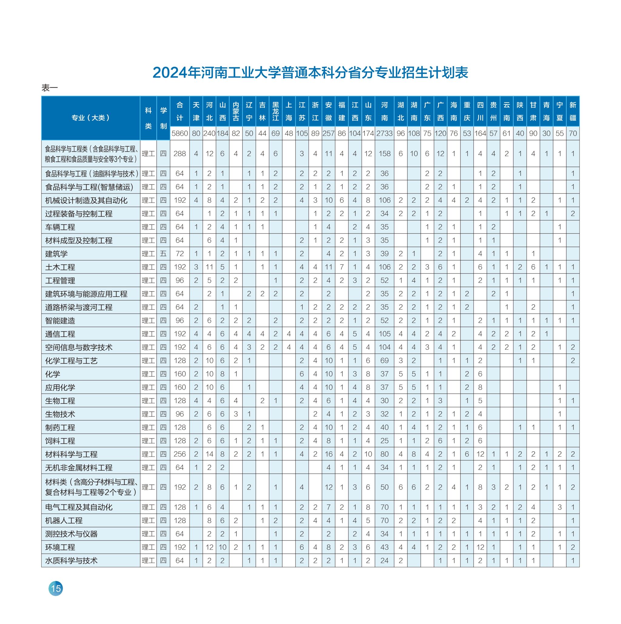 2024河南工业大学各省招生计划及招生专业 具体招多少人