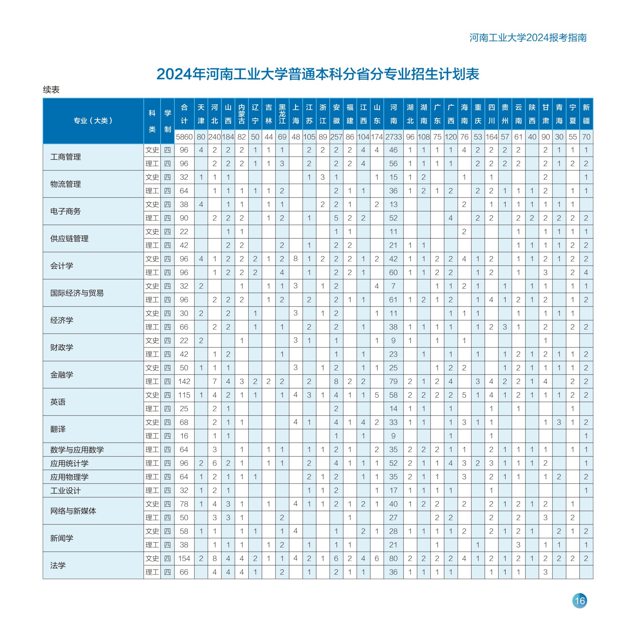 2024河南工业大学各省招生计划及招生专业 具体招多少人