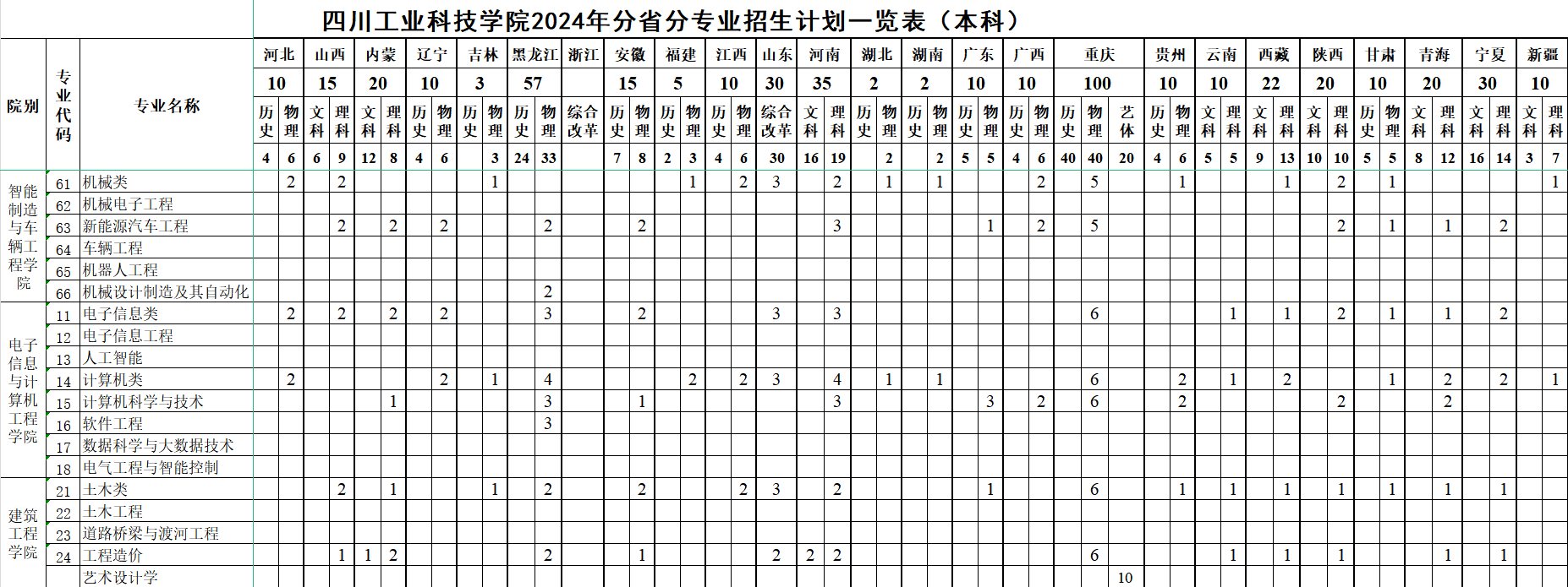 2024四川工业科技学院各省招生计划及招生专业 具体招多少人