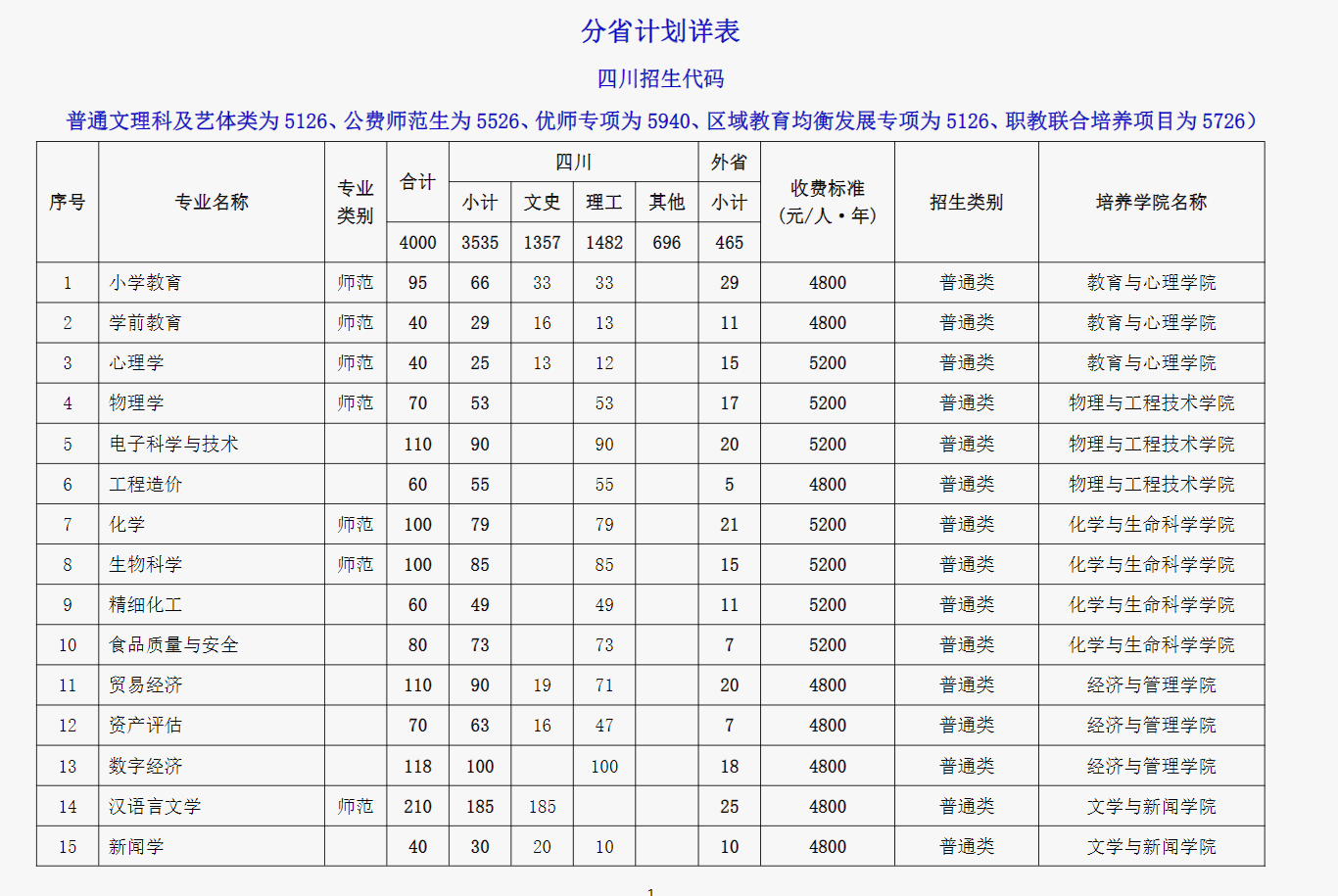 2024成都师范学院各省招生计划及招生专业 具体招多少人