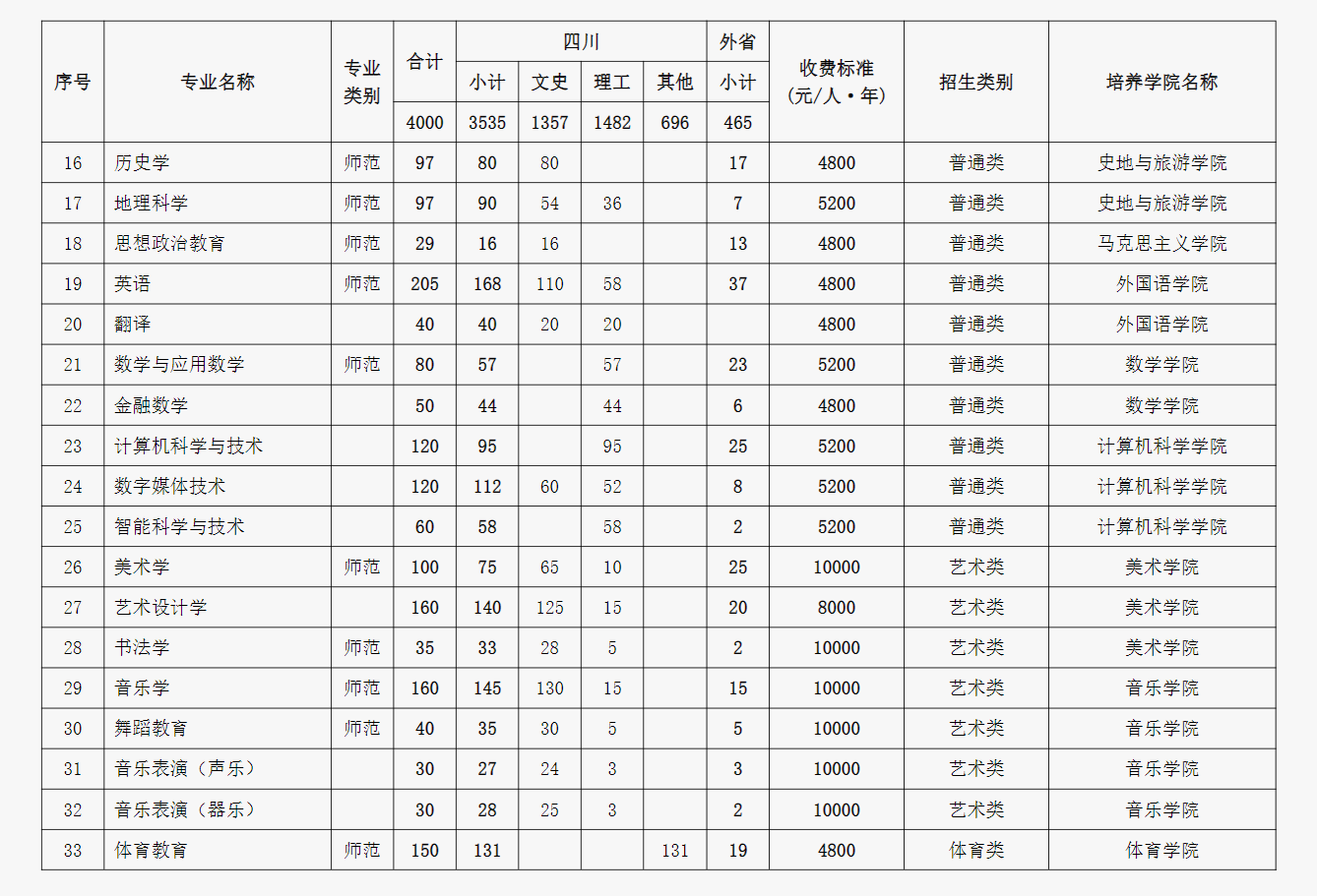 2024成都师范学院各省招生计划及招生专业 具体招多少人