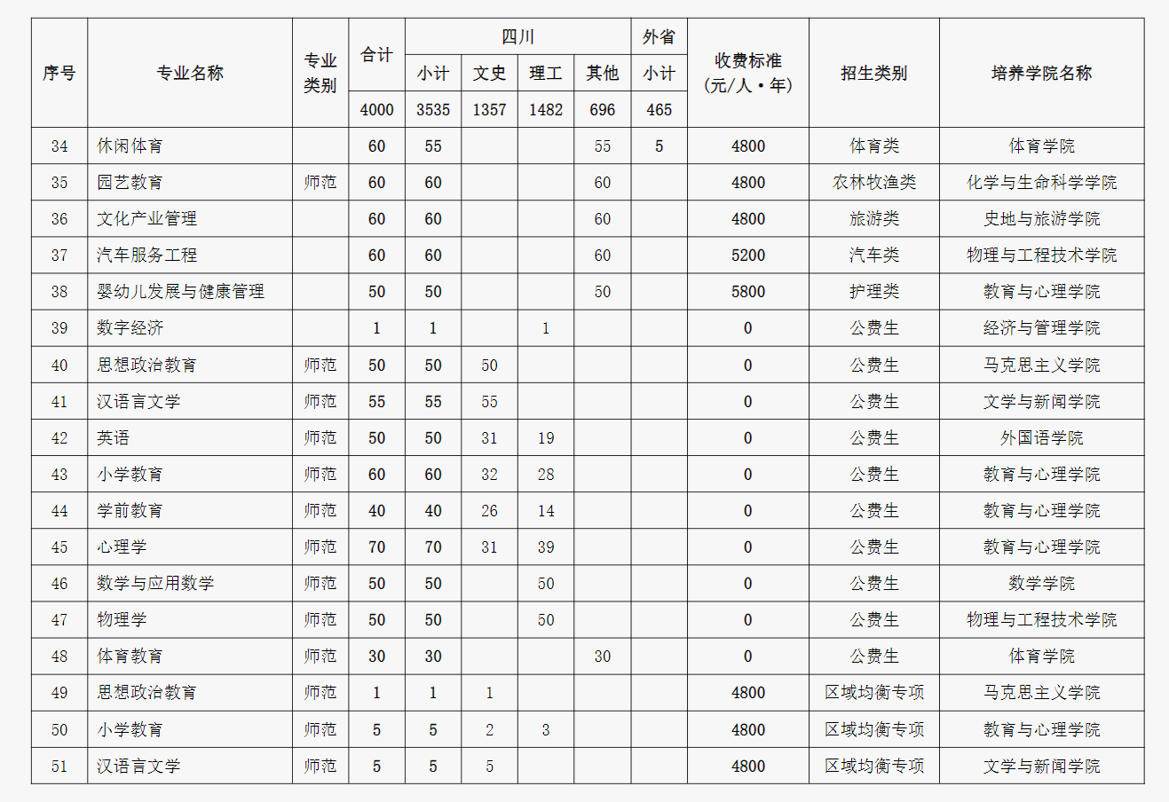 2024成都师范学院各省招生计划及招生专业 具体招多少人