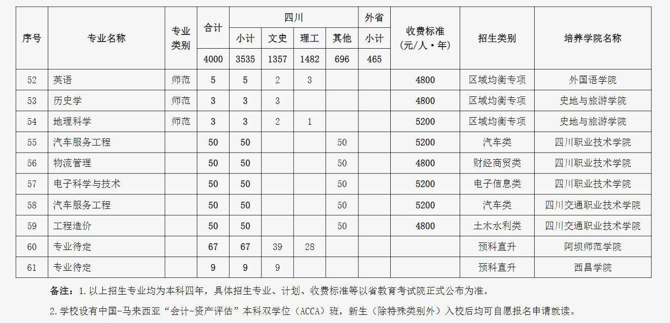 2024成都师范学院各省招生计划及招生专业 具体招多少人