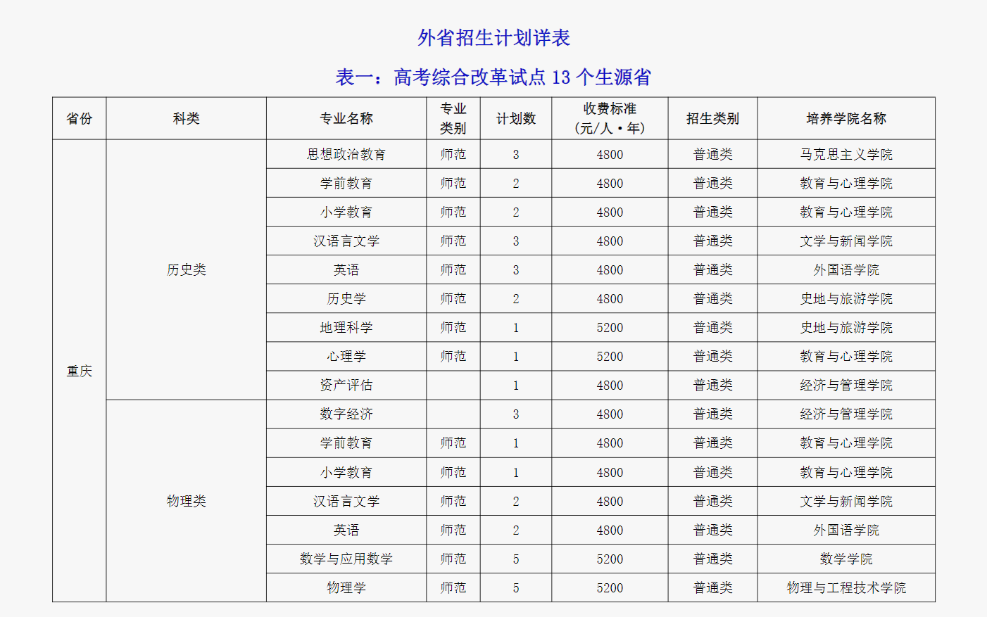 2024成都师范学院各省招生计划及招生专业 具体招多少人