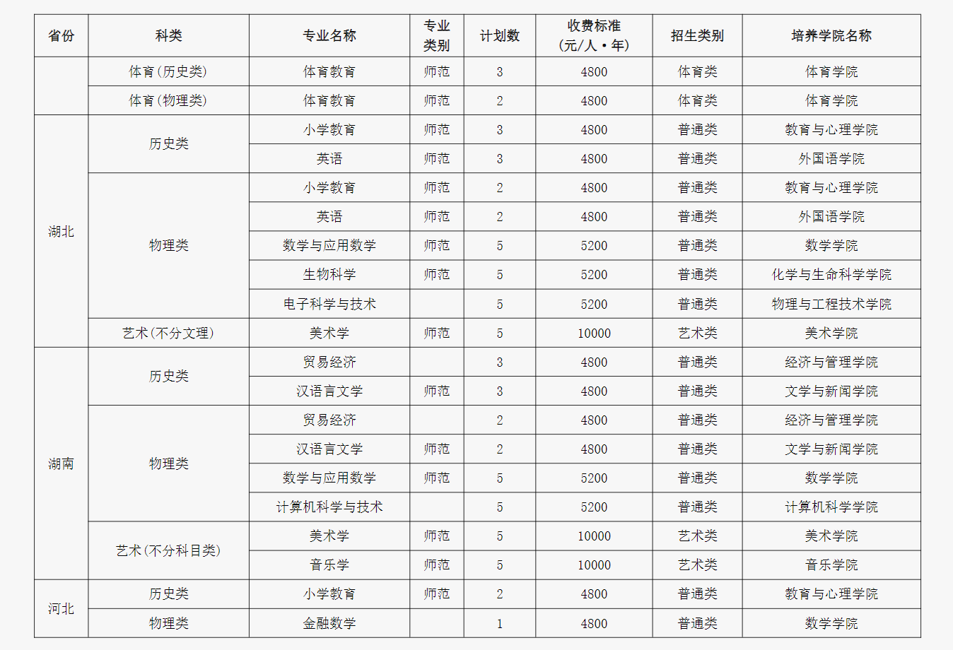 2024成都师范学院各省招生计划及招生专业 具体招多少人