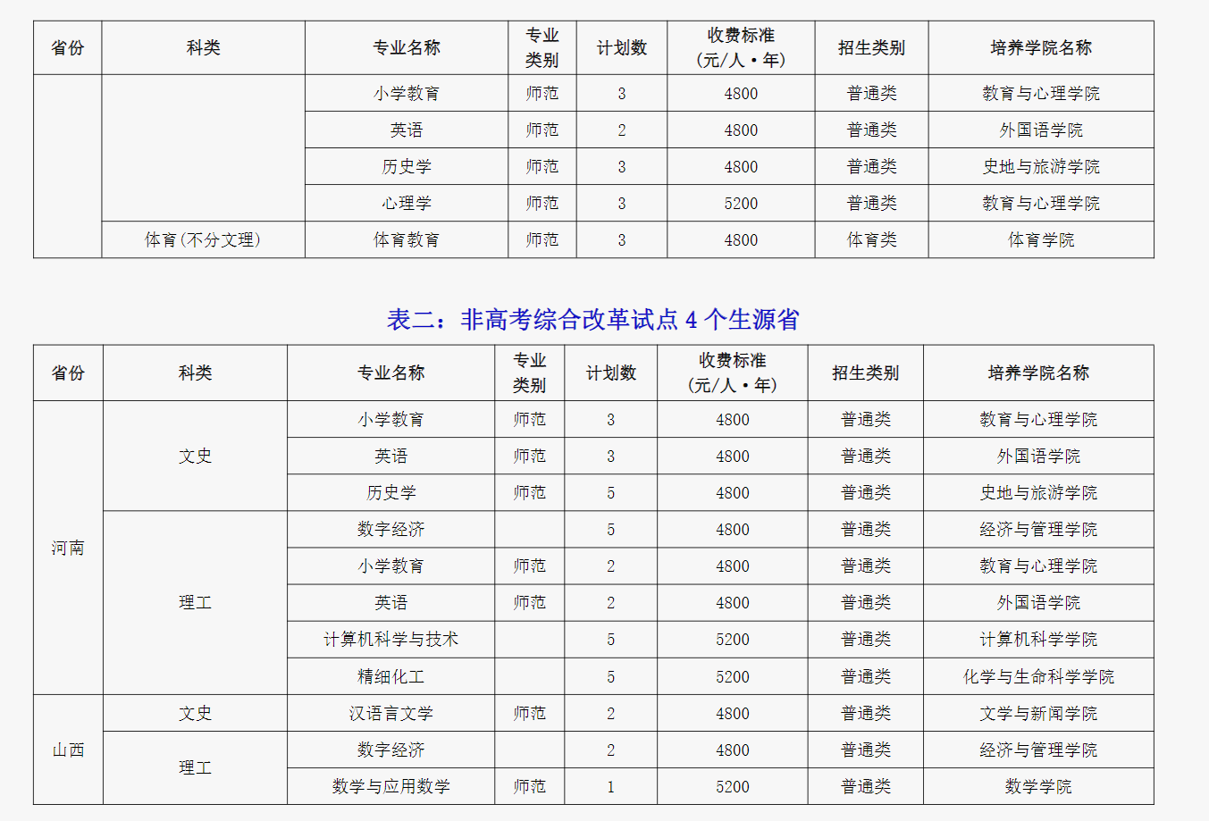 2024成都师范学院各省招生计划及招生专业 具体招多少人