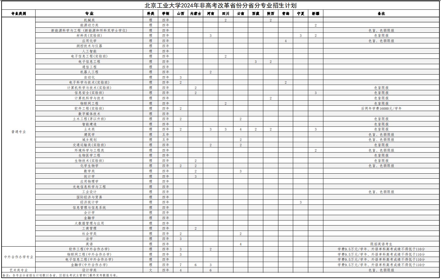 2024北京工业大学各省招生计划及招生专业 具体招多少人