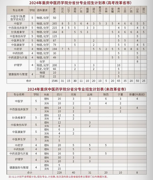 2024重庆中医药学院各省招生计划及招生专业 具体招多少人