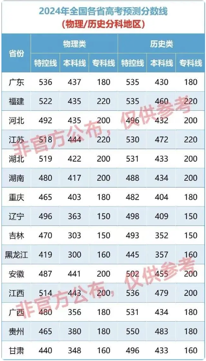 2024全国各省份高考分数线预测 最低多少分