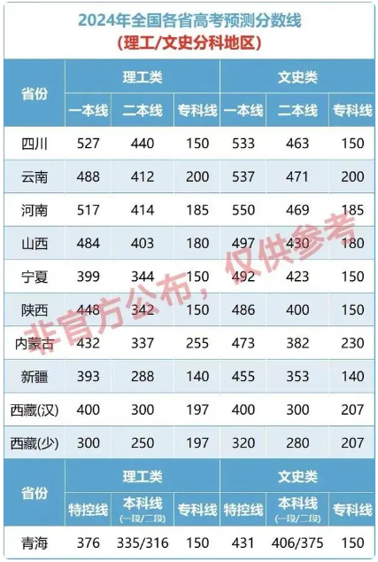 2024全国各省份高考分数线预测 最低多少分