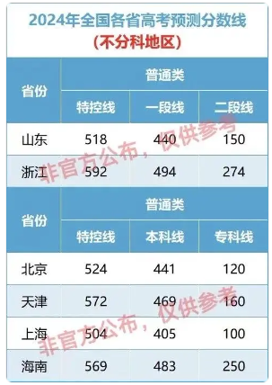 2024全国各省份高考分数线预测 最低多少分