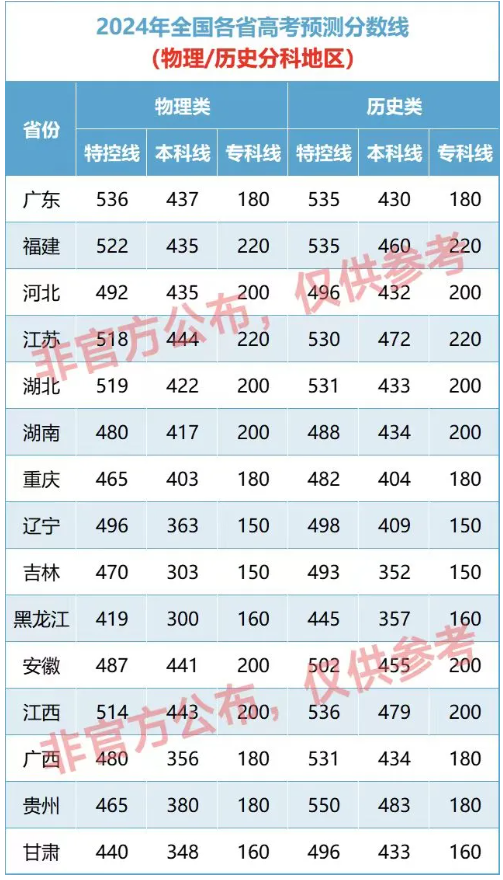 2024全国各省份高考分数线预测汇总