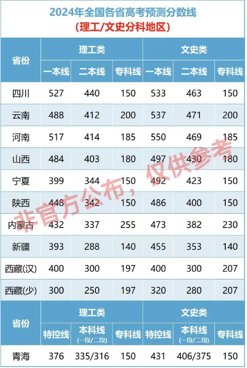 2024全国各省份高考分数线预测汇总