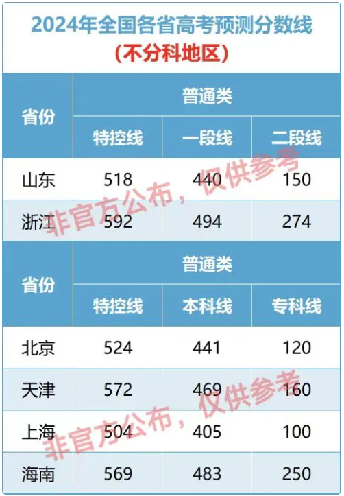 2024全国各省份高考分数线预测汇总