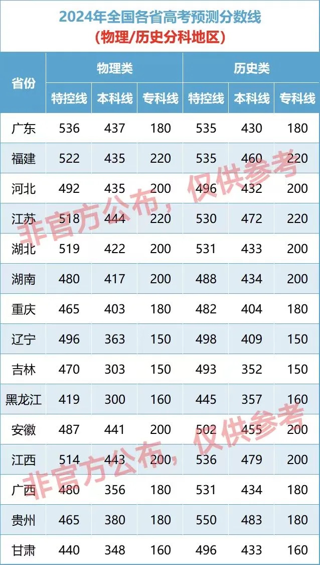 2024高考各省分数线预测 各批次分数多少