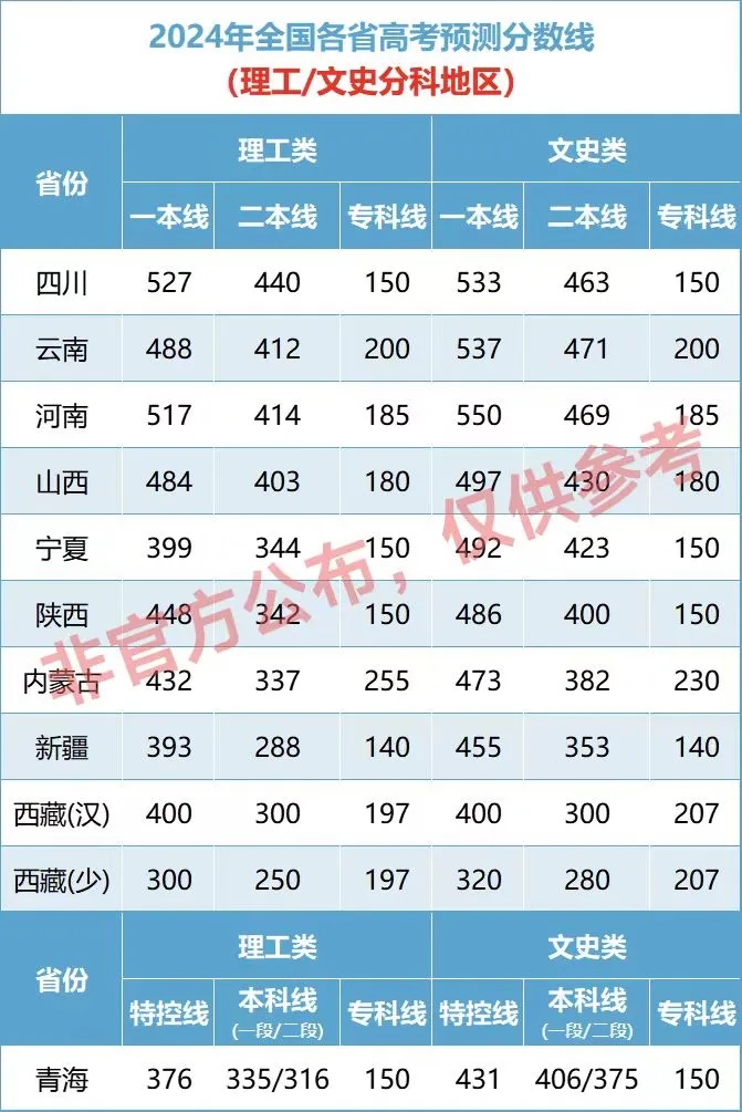 2024高考各省分数线预测 各批次分数多少