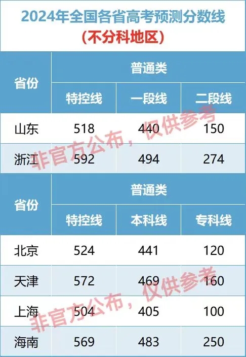 2024高考各省预测分数线 上涨还是下降