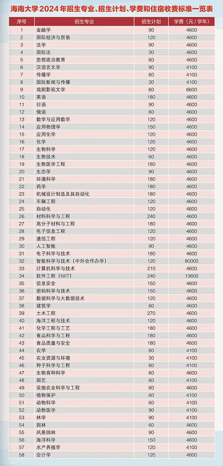 2024海南大学各省招生计划及招生专业 具体招多少人