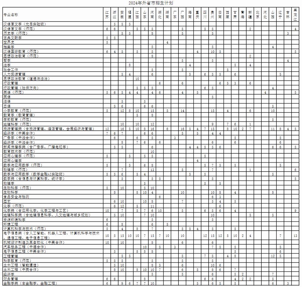 2024上海师范大学各省招生计划及招生专业 具体招多少人