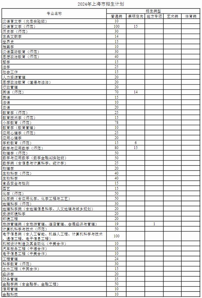 2024上海师范大学各省招生计划及招生专业 具体招多少人