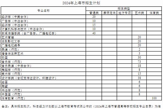 2024上海师范大学各省招生计划及招生专业 具体招多少人