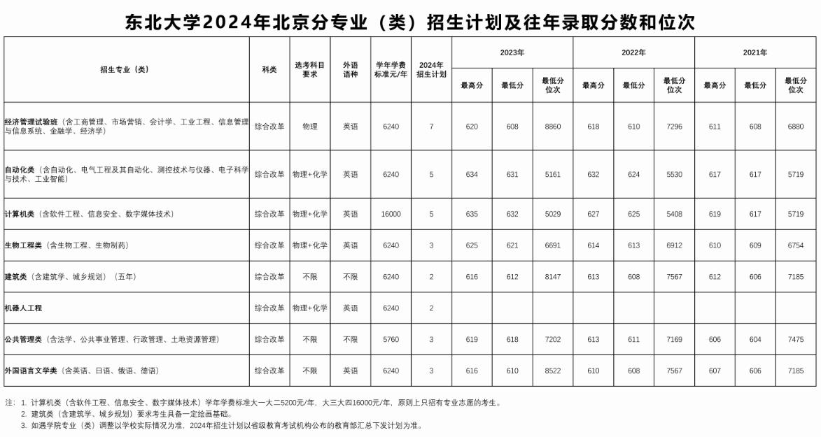 2024东北大学各省招生计划及招生专业 具体招多少人