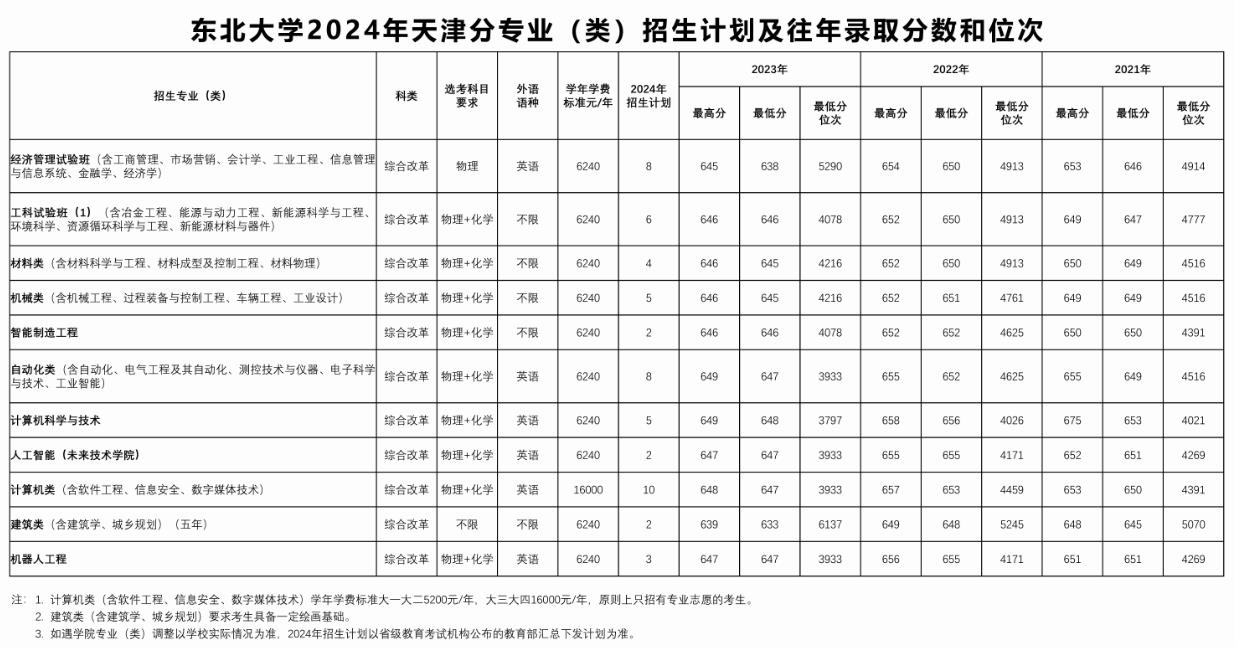 2024东北大学各省招生计划及招生专业 具体招多少人