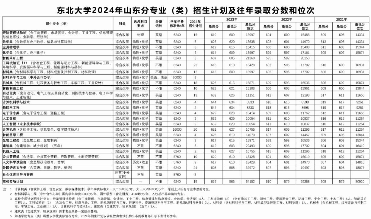 2024东北大学各省招生计划及招生专业 具体招多少人