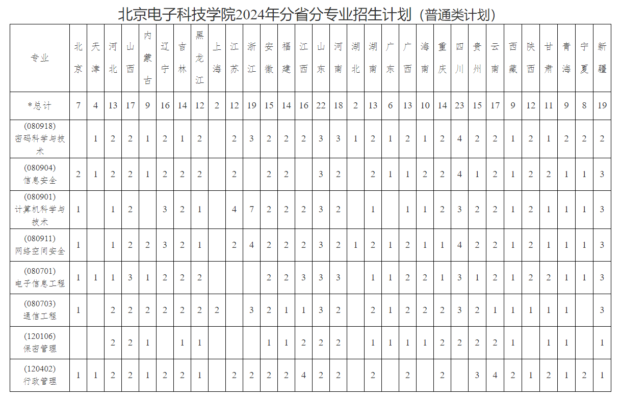 2024北京电子科技学院各省招生计划及招生专业 具体招多少人