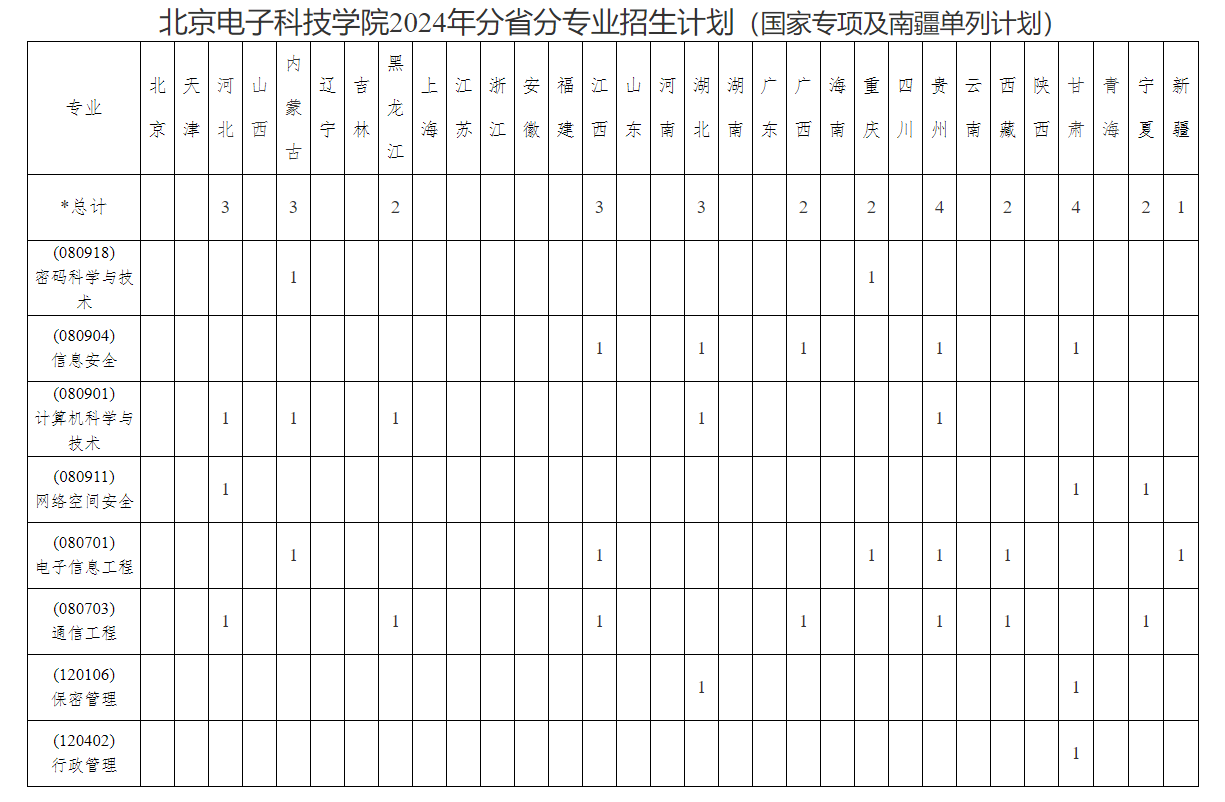 2024北京电子科技学院各省招生计划及招生专业 具体招多少人