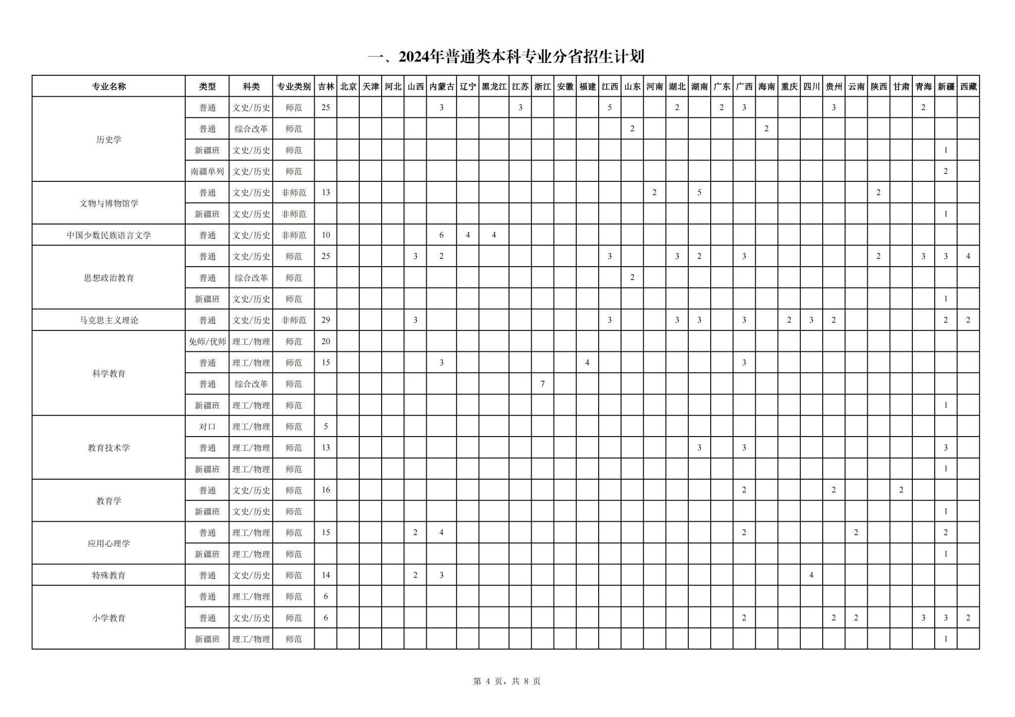 2024长春师范大学各省招生计划及招生专业 具体招多少人