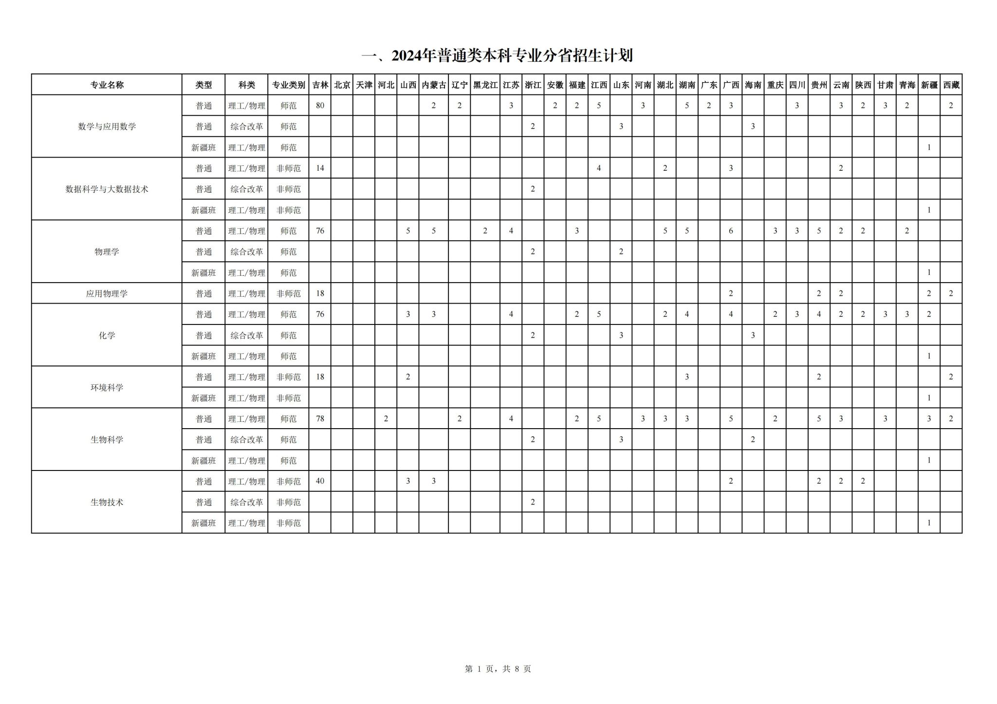 2024长春师范大学各省招生计划及招生专业 具体招多少人