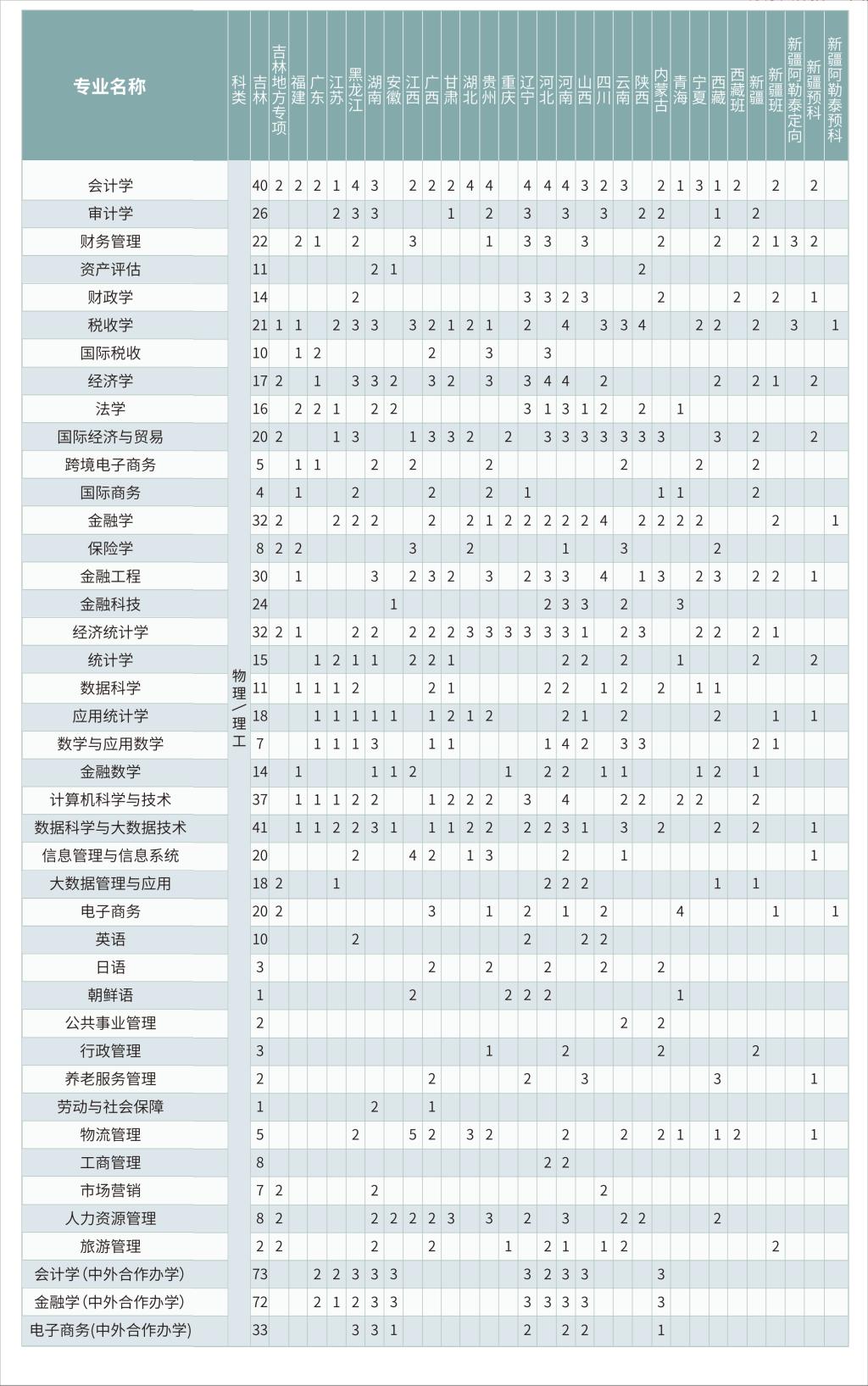 2024吉林财经大学各省招生计划及招生专业 具体招多少人