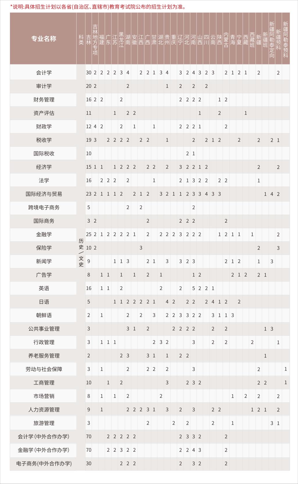 2024吉林财经大学各省招生计划及招生专业 具体招多少人