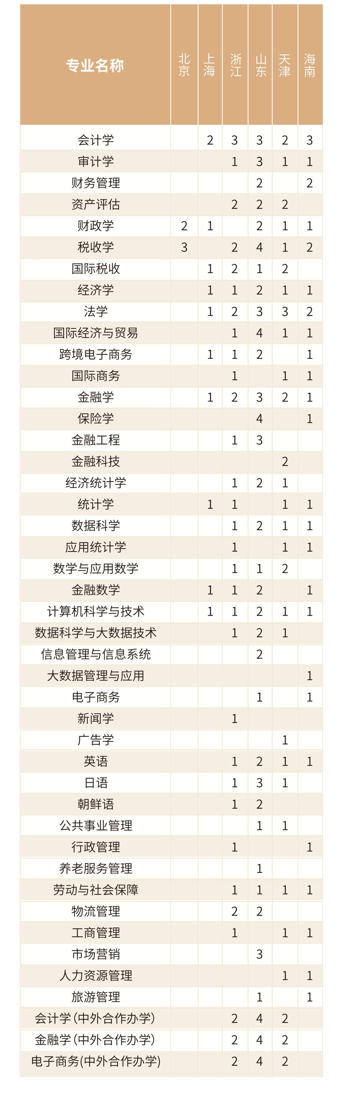 2024吉林财经大学各省招生计划及招生专业 具体招多少人