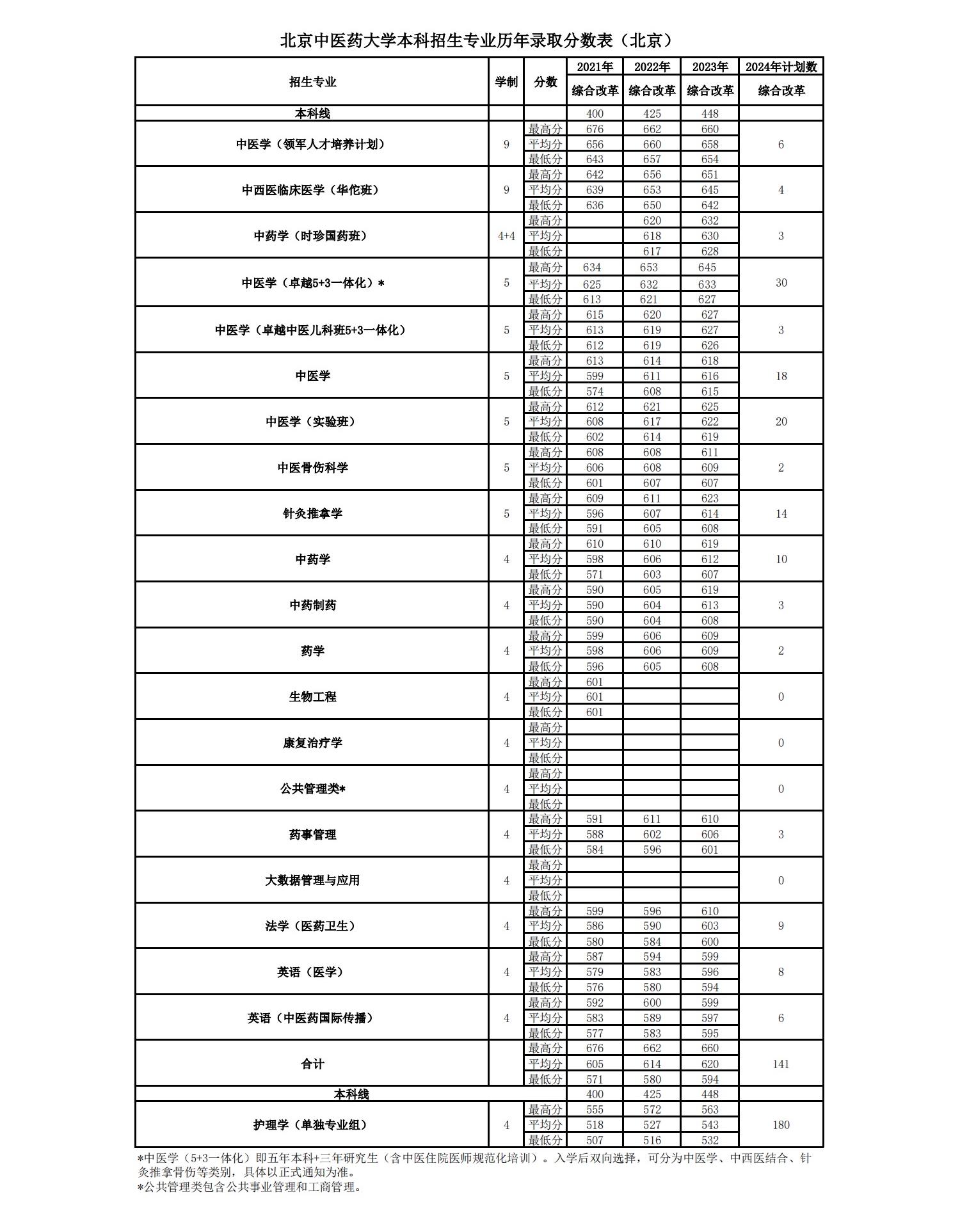 2024北京中医药大学各省招生计划及招生专业 具体招多少人