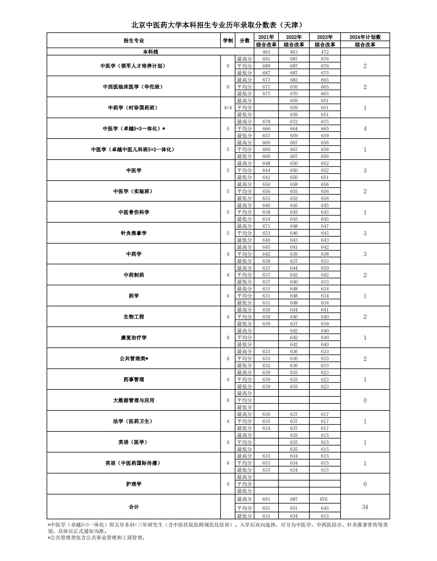 2024北京中医药大学各省招生计划及招生专业 具体招多少人