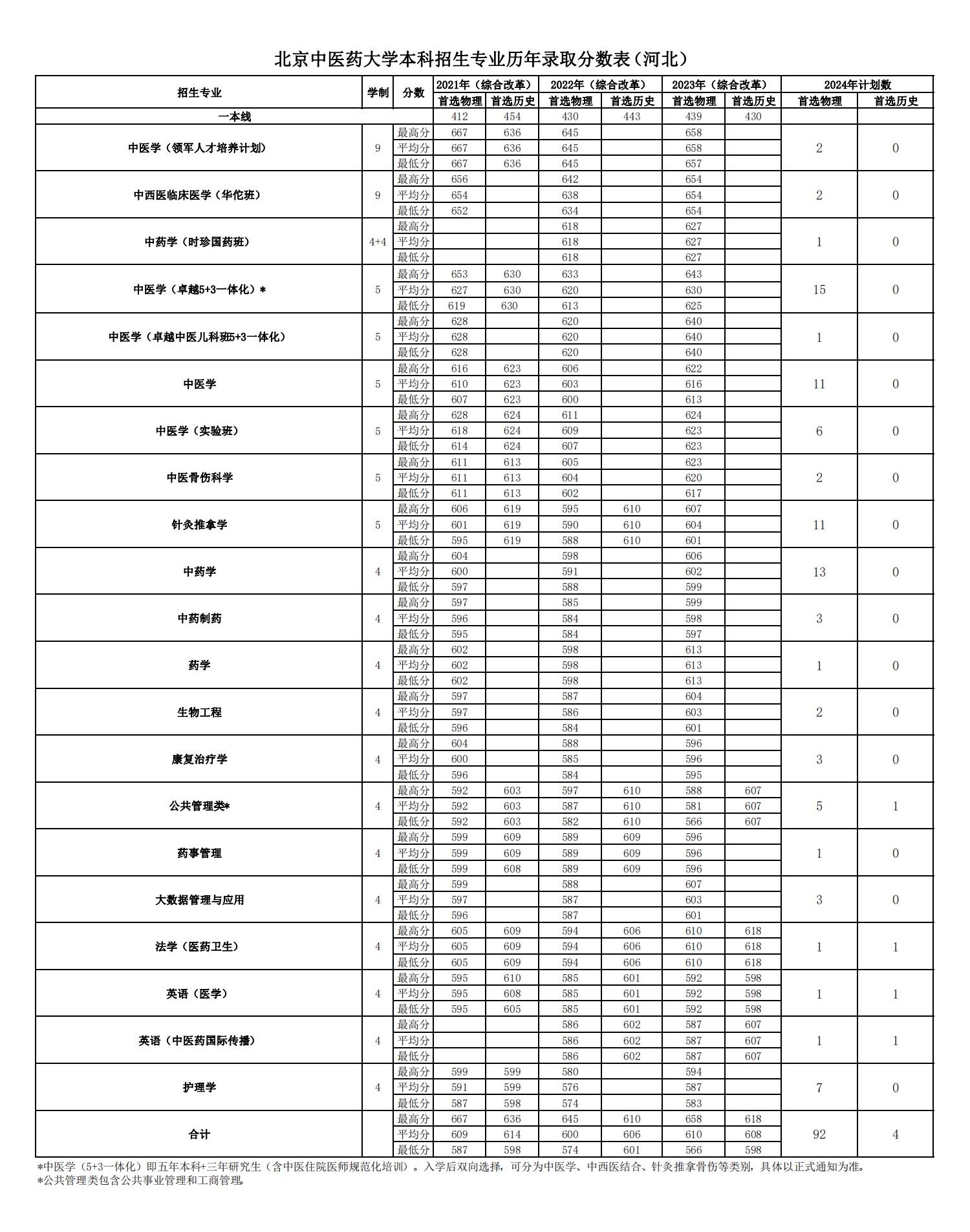 2024北京中医药大学各省招生计划及招生专业 具体招多少人