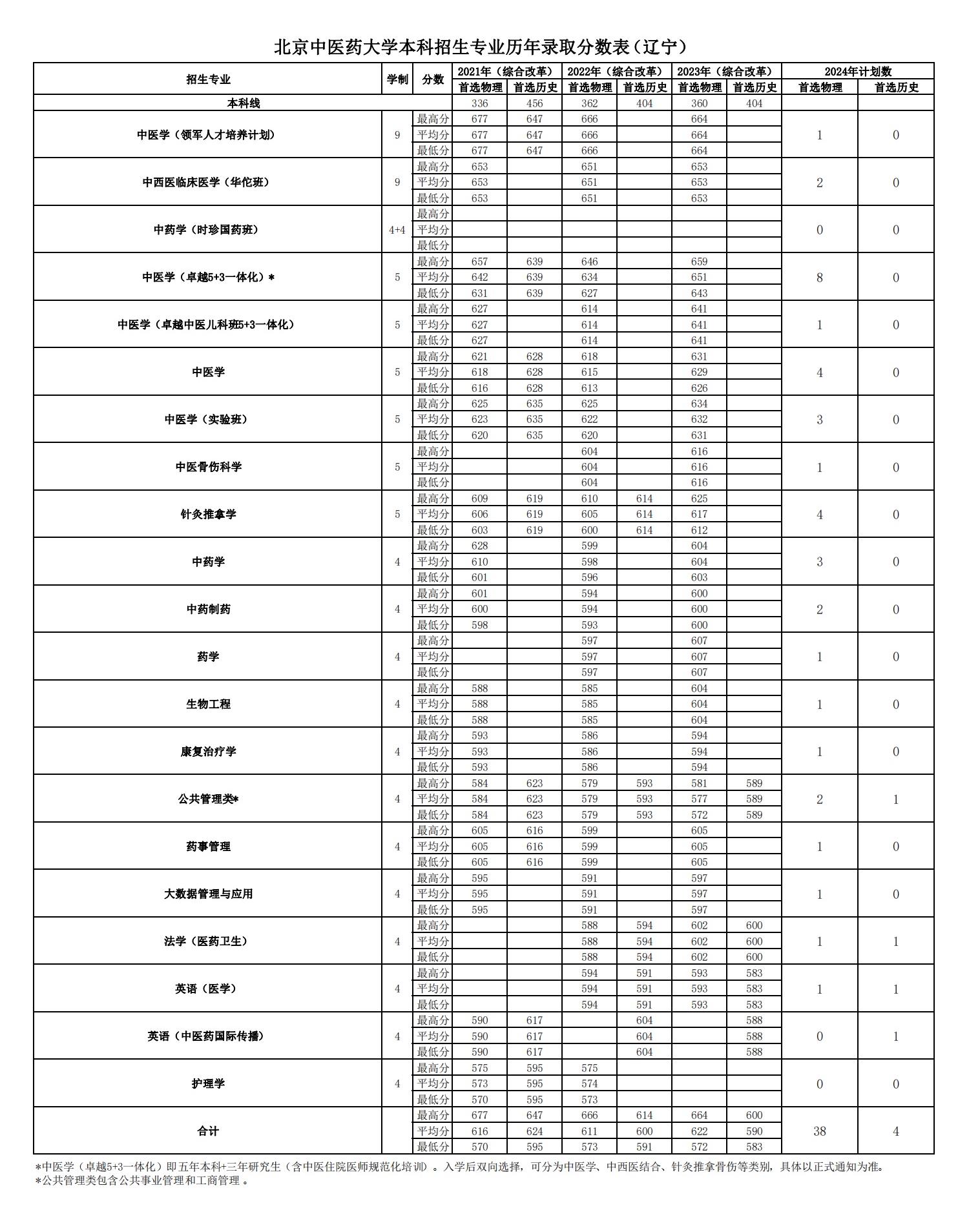 2024北京中医药大学各省招生计划及招生专业 具体招多少人