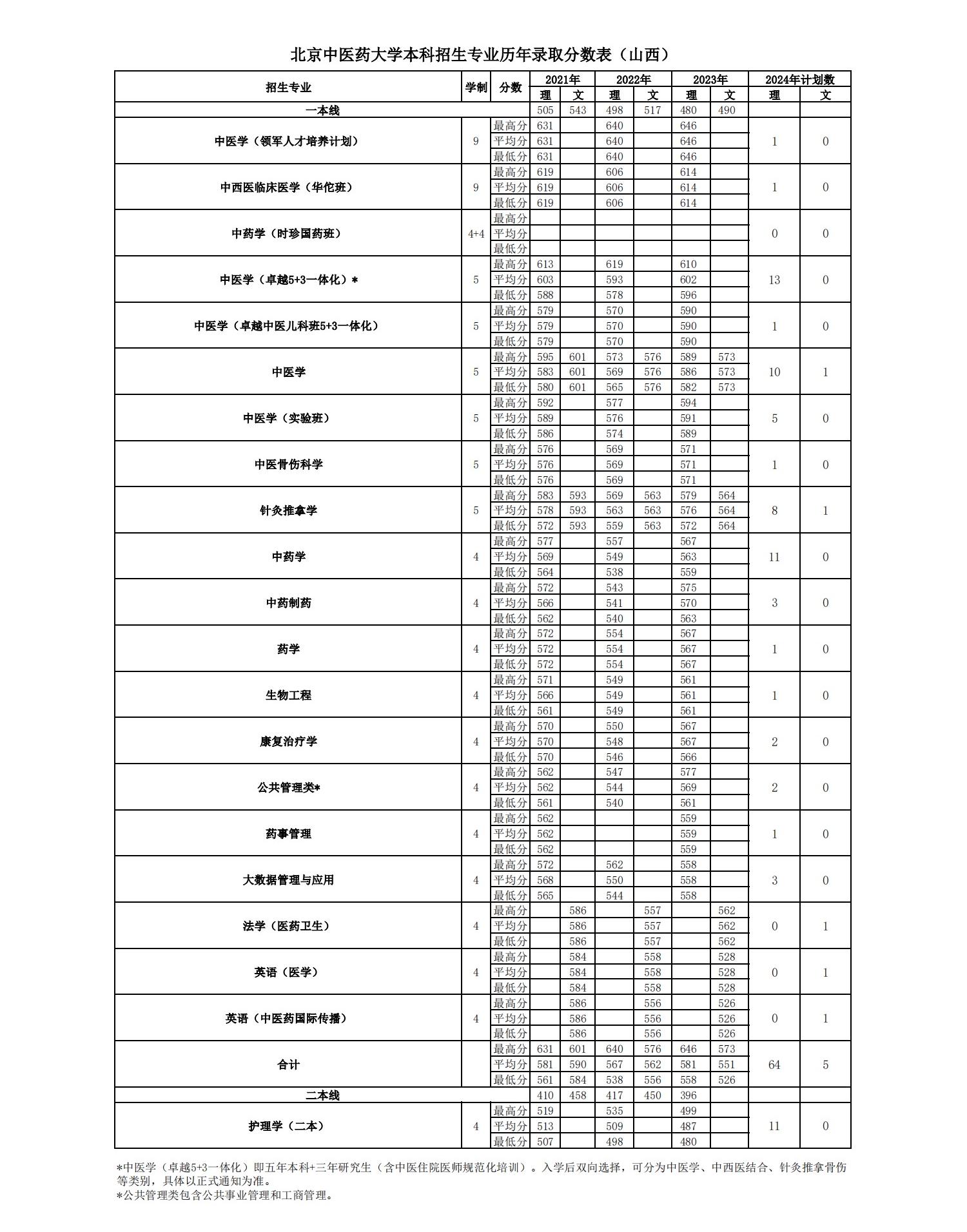 2024北京中医药大学各省招生计划及招生专业 具体招多少人