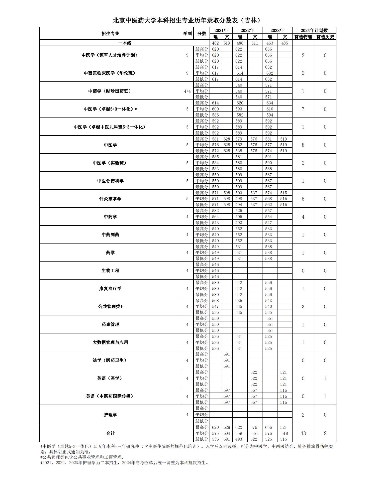 2024北京中医药大学各省招生计划及招生专业 具体招多少人