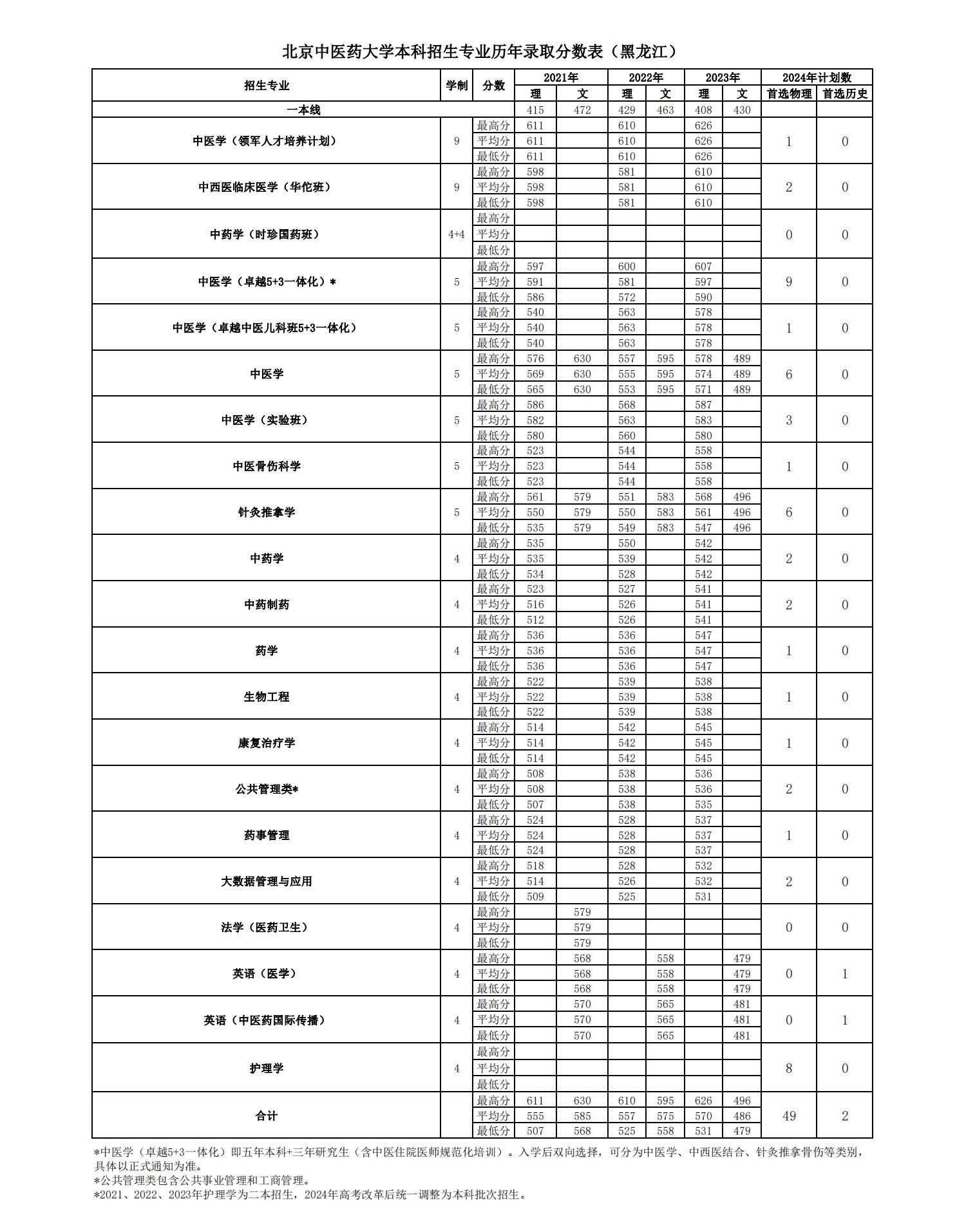 2024北京中医药大学各省招生计划及招生专业 具体招多少人