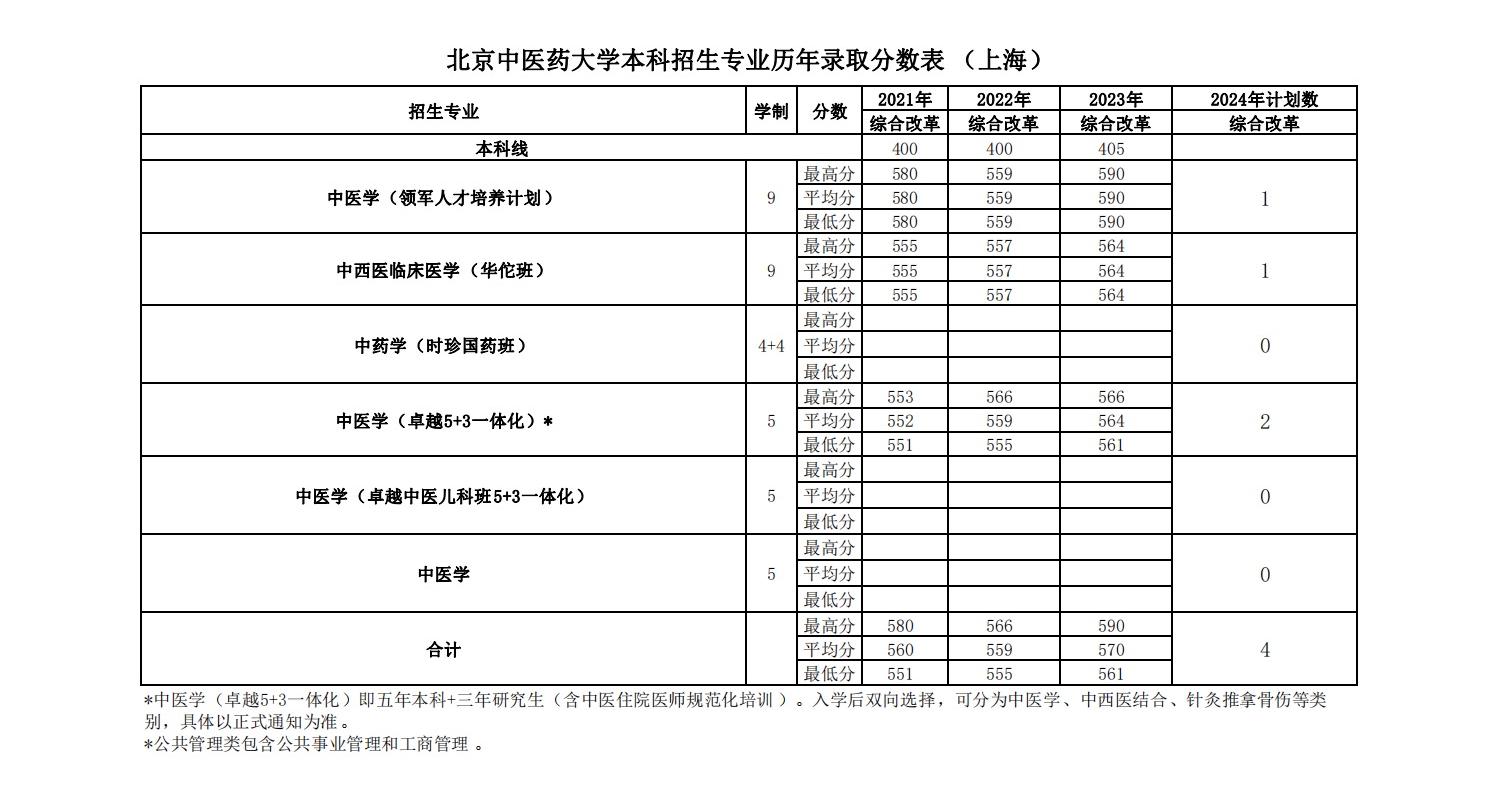 2024北京中医药大学各省招生计划及招生专业 具体招多少人