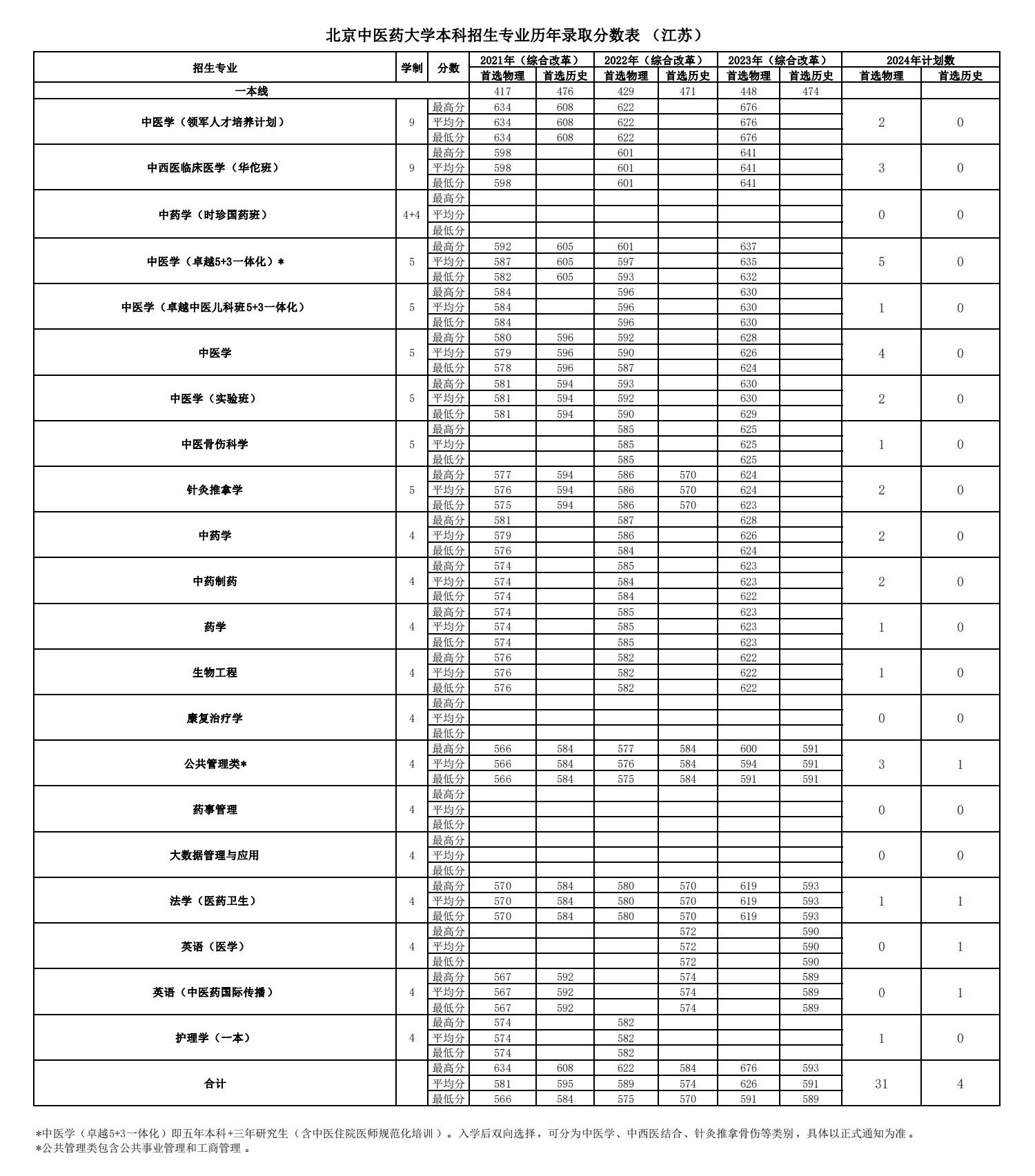 2024北京中医药大学各省招生计划及招生专业 具体招多少人