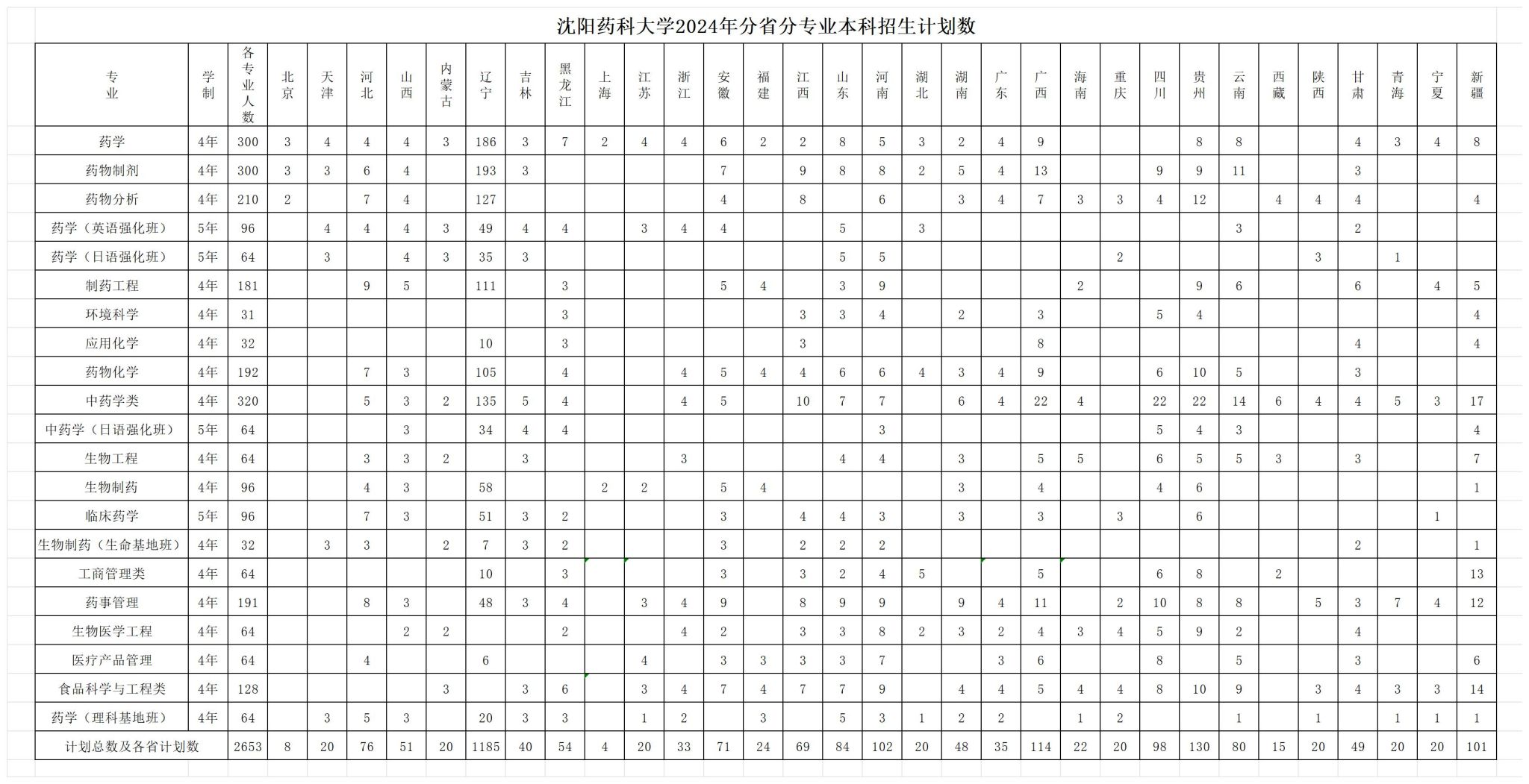 2024沈阳药科大学各省招生计划及招生专业 具体招多少人