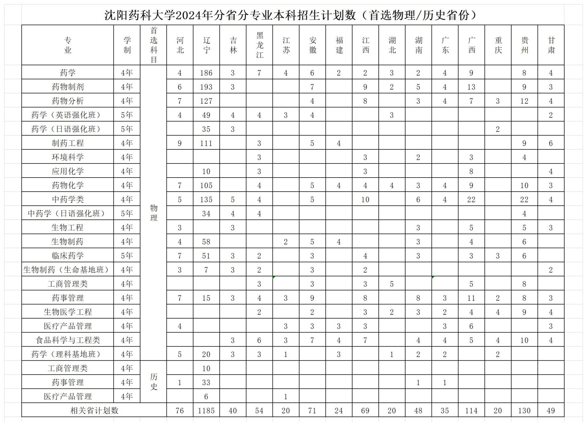 2024沈阳药科大学各省招生计划及招生专业 具体招多少人