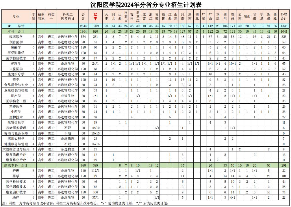 2024沈阳医学院各省招生计划及招生专业 具体招多少人